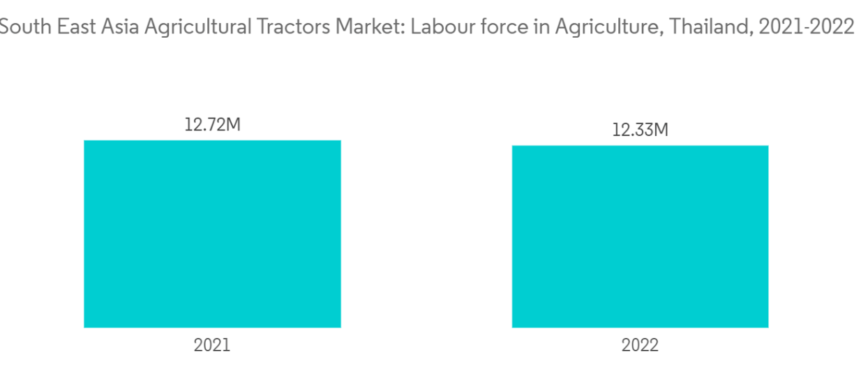 Southeast Asia Agricultural Tractors Market Trends South East Asia Agricultural Tractors Market: Labour force in Agriculture, Thailand, 2021-2022